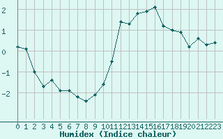 Courbe de l'humidex pour Pilatus