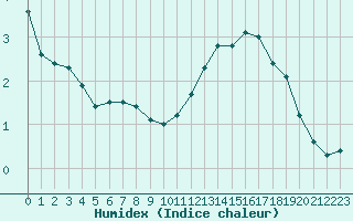 Courbe de l'humidex pour Limoges (87)