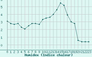 Courbe de l'humidex pour Mcon (71)