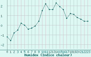 Courbe de l'humidex pour Giswil