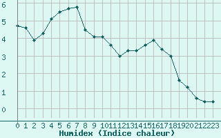 Courbe de l'humidex pour Chamonix-Mont-Blanc (74)