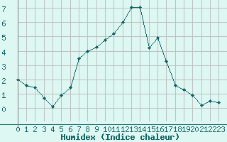 Courbe de l'humidex pour Selbu