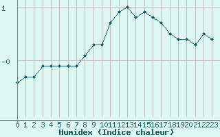 Courbe de l'humidex pour Svanberga