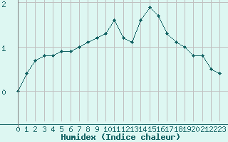 Courbe de l'humidex pour Lagny-sur-Marne (77)