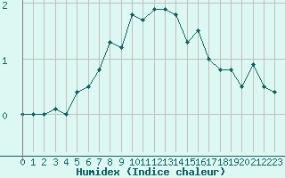 Courbe de l'humidex pour Holmon