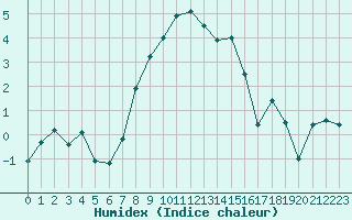 Courbe de l'humidex pour La Fretaz (Sw)