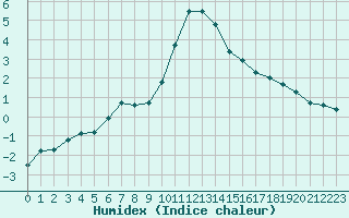 Courbe de l'humidex pour Le Puy - Loudes (43)