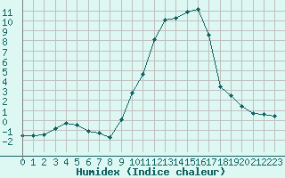 Courbe de l'humidex pour Sant Julia de Loria (And)