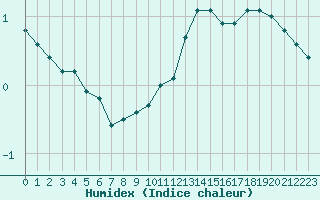 Courbe de l'humidex pour Guret Grancher (23)