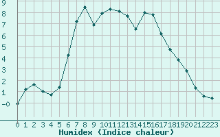 Courbe de l'humidex pour Smhi