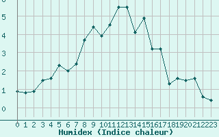 Courbe de l'humidex pour Chaumont (Sw)