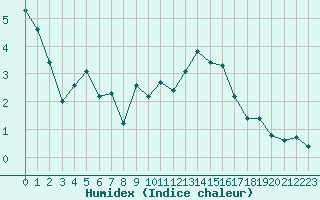 Courbe de l'humidex pour Verneuil (78)