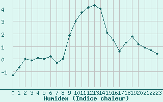 Courbe de l'humidex pour Twenthe (PB)