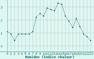 Courbe de l'humidex pour Hohrod (68)