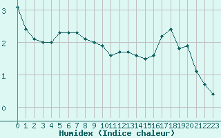 Courbe de l'humidex pour Nahkiainen