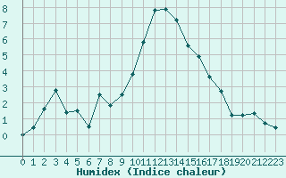 Courbe de l'humidex pour Warth