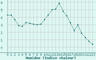 Courbe de l'humidex pour Herstmonceux (UK)