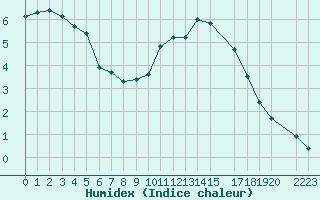 Courbe de l'humidex pour Recoules de Fumas (48)