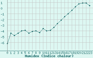 Courbe de l'humidex pour La Fretaz (Sw)