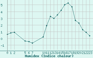 Courbe de l'humidex pour Saint-Haon (43)