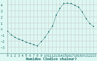 Courbe de l'humidex pour Croisette (62)