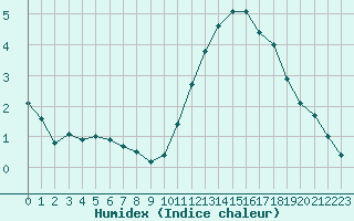 Courbe de l'humidex pour Cabestany (66)