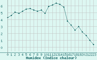 Courbe de l'humidex pour Rmering-ls-Puttelange (57)