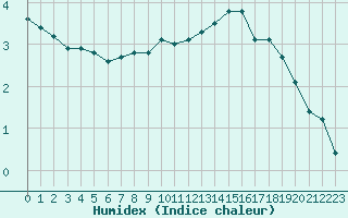 Courbe de l'humidex pour Amiens - Dury (80)