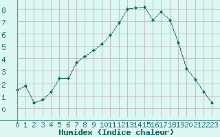 Courbe de l'humidex pour Teruel