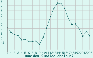 Courbe de l'humidex pour Le Bourget (93)