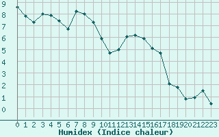 Courbe de l'humidex pour Wunsiedel Schonbrun