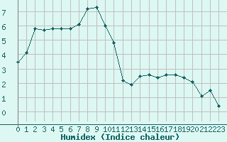 Courbe de l'humidex pour Les Charbonnires (Sw)