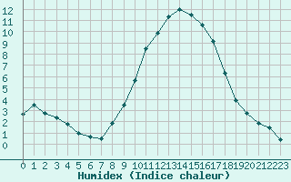 Courbe de l'humidex pour Logrono (Esp)