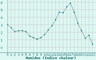 Courbe de l'humidex pour Villefontaine (38)