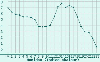 Courbe de l'humidex pour Sain-Bel (69)