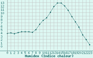 Courbe de l'humidex pour Guret Saint-Laurent (23)