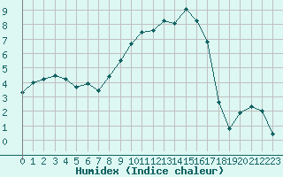 Courbe de l'humidex pour Muenchen, Flughafen