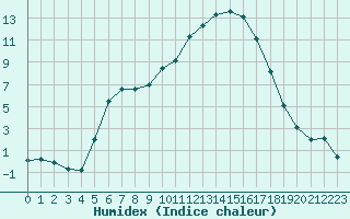 Courbe de l'humidex pour Carcassonne (11)