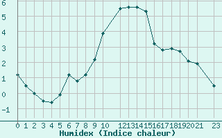 Courbe de l'humidex pour Lisca