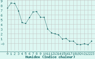 Courbe de l'humidex pour Moleson (Sw)