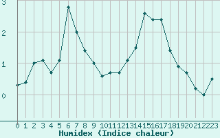 Courbe de l'humidex pour Nancy - Essey (54)