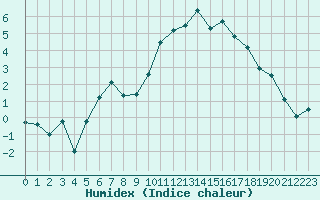 Courbe de l'humidex pour Apelsvoll