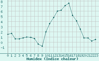 Courbe de l'humidex pour Montpellier (34)