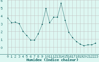 Courbe de l'humidex pour Titlis