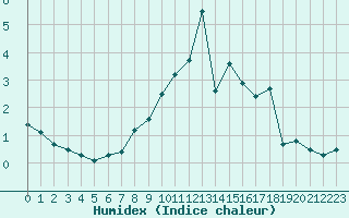 Courbe de l'humidex pour Freudenstadt