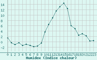 Courbe de l'humidex pour Tallard (05)