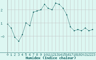 Courbe de l'humidex pour Kemi I