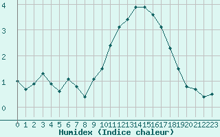 Courbe de l'humidex pour Anvers (Be)