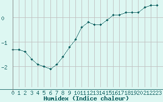 Courbe de l'humidex pour Somero Salkola