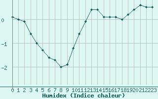 Courbe de l'humidex pour Blois (41)